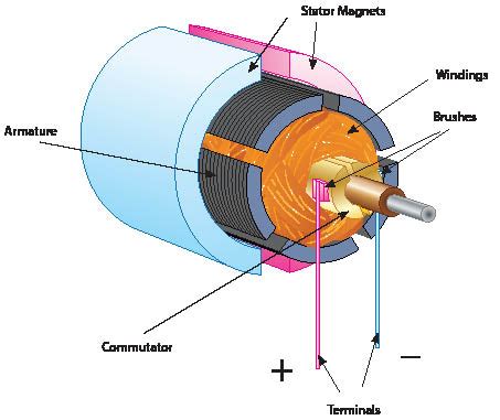 dc electric motor parts diagram webmotororg