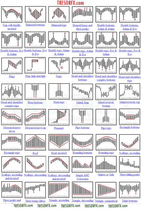 classic chart patterns  safer trading xntrldxs