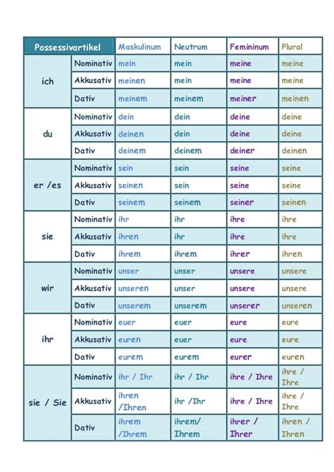 possessivartikel tabelle nominativ akkusativ dativ