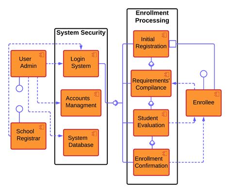 component diagram  student registration system