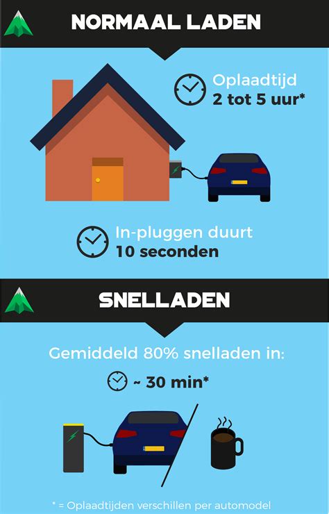 oplaadtijd van een elektrische auto zo lang duurt het mountox