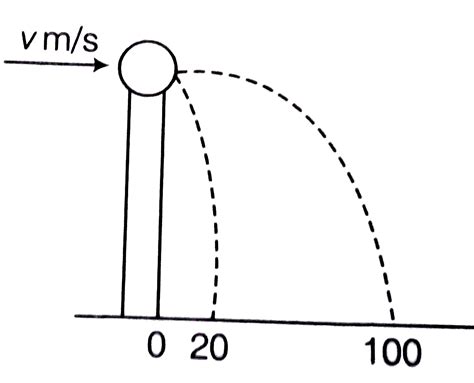 A Ball Of Mass 0 2 Kg Rests On A Vertical Post Of Height 5m A Bullet