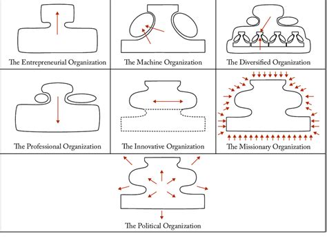 types  organizations  scientific diagram