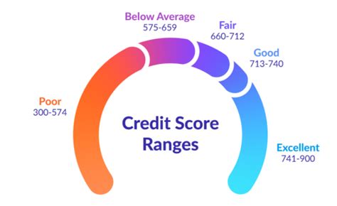 Do I Have A Good Credit Score Help Centre