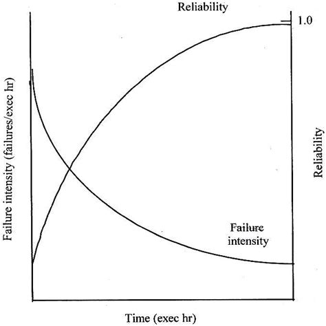 reliability curvesource   scientific diagram
