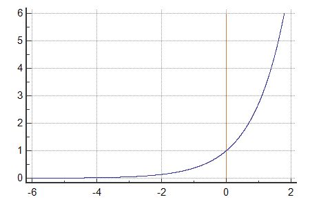 exp exponential function calculator  graph