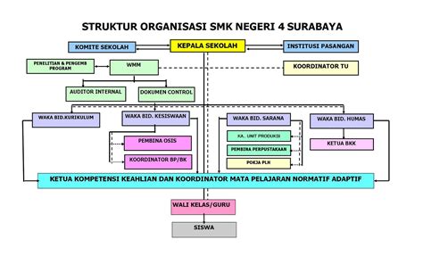 struktur organisasi kelas smk reverasite