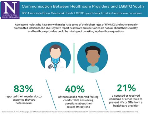 Communication Between Healthcare Providers And Lgbtq Youth Institute