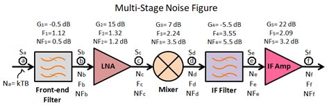 cascaded noise figure nf basics multi stages learn   analyze  receiver hands  rf