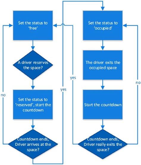 flow chart  seat reservation