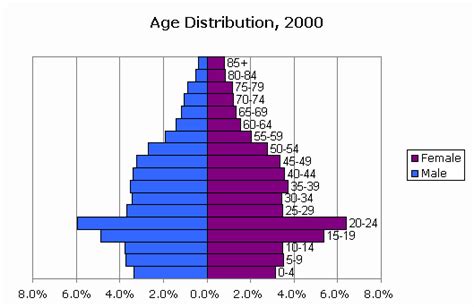 censusscope population pyramid and age distribution statistics