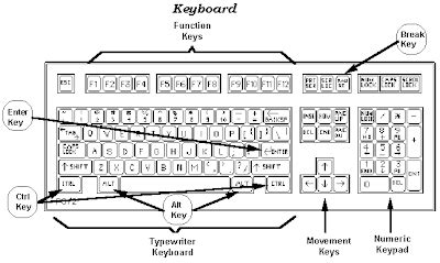 technology  standard keyboard layout
