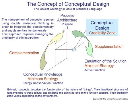 conceptual design unicist business strategy