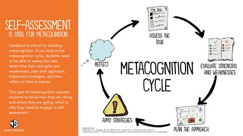 metacognition cycle john spencer