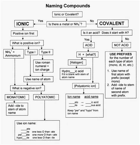 familiar     naming compounds chemistry community