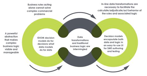 business decision  decision model