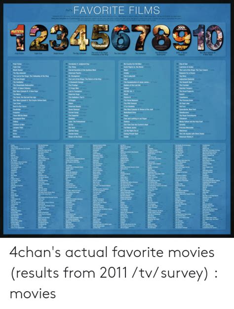 favorite films tv s during the 2011 av survey the 3519