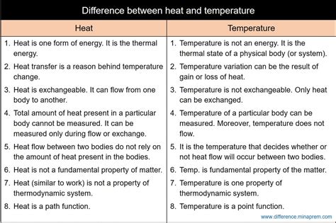 difference  heat  temperature