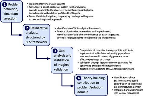 steps   analysis  scientific diagram