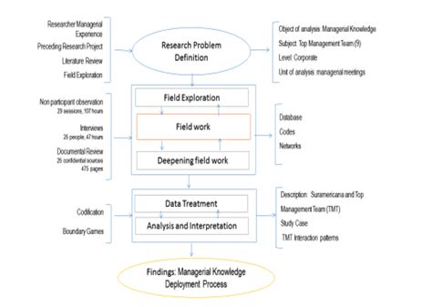 methodological research process  scientific diagram