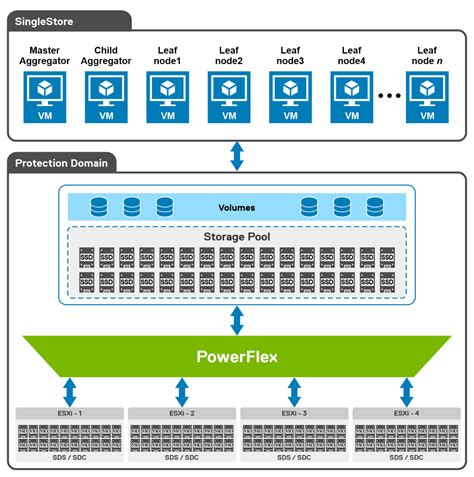 logical architecture deploying singlestore   dell powerflex dell technologies info hub