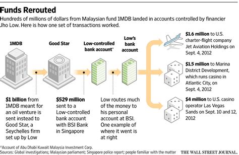 malaysia prime minister s confidant had central role at troubled 1mdb