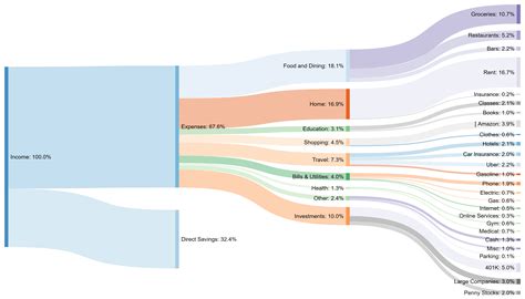 oc sankey diagram showing  monthly expenditure  savings   percentage  total income