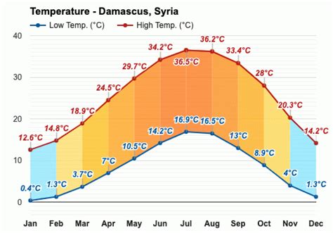 yearly monthly weather damascus syria