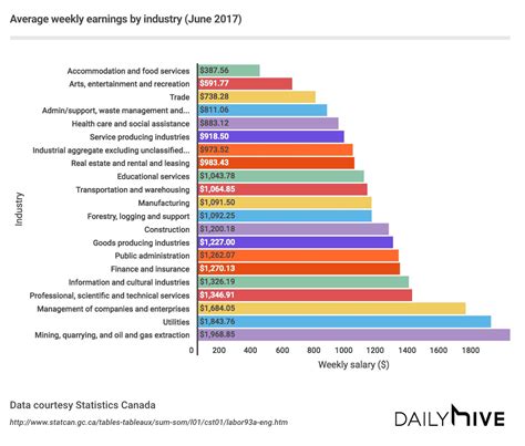 average weekly earnings  canada based  industry chart daily