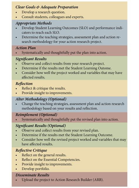 elements   action research project teaching  learning academy