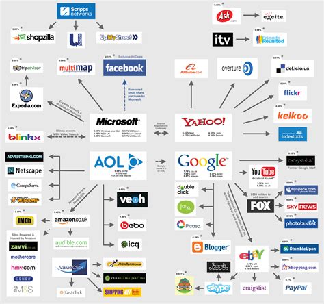 owns  major internet brands  companies