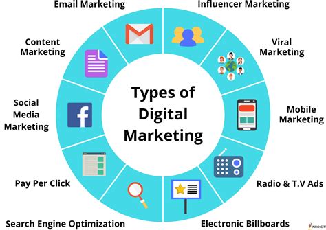digital marketing types effective marketing strategies