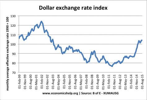 exchange rate movements sterling euro  dollar economics