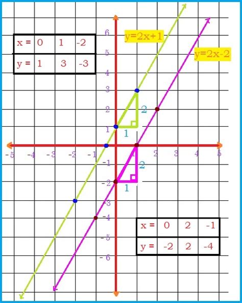 How Do You Solve The System By Graphing Y 2x 1 And Y 2x 2