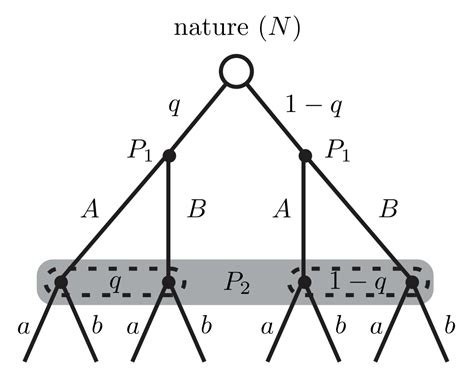 representing   game   extensive form representations mathematics stack