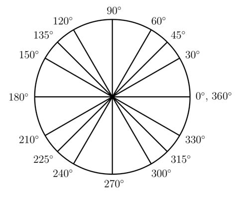 degree angle chart