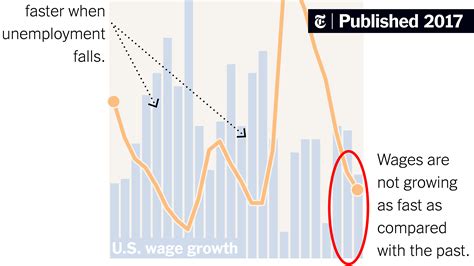 why aren t wages rising faster now that unemployment is lower the