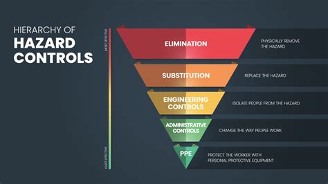 hierarchy  hazard controls infographic template   steps  analyse   elimination