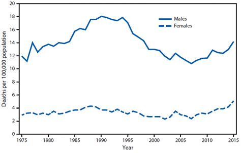 Quickstats Suicide Rates For Teens Aged 15 19 Years By Sex — United