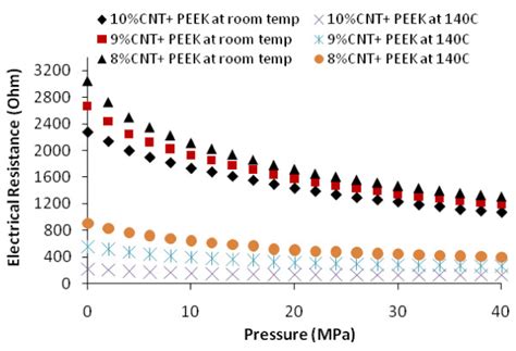 electrical resistance  pressure  room temperature    scientific diagram