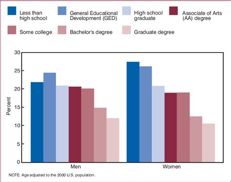 percent of adults who were obese by education and gender united