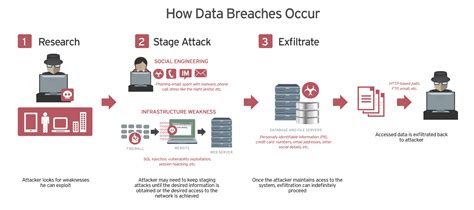 Data Breach Glossário