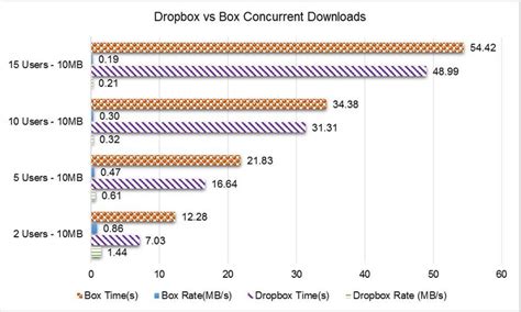 comparison  dropbox  box  concurrent downloads  scientific diagram