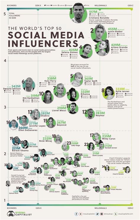 worlds top  influencers  social media platforms sri lanka
