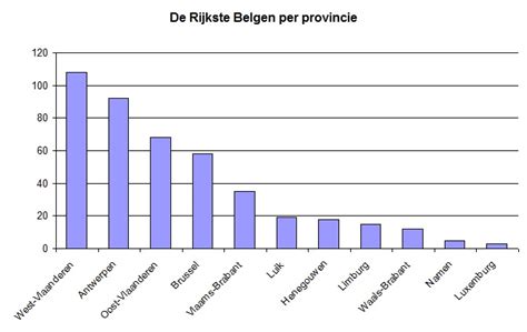 de rijkste belgen zijn west vlamingen de rijkste belgen