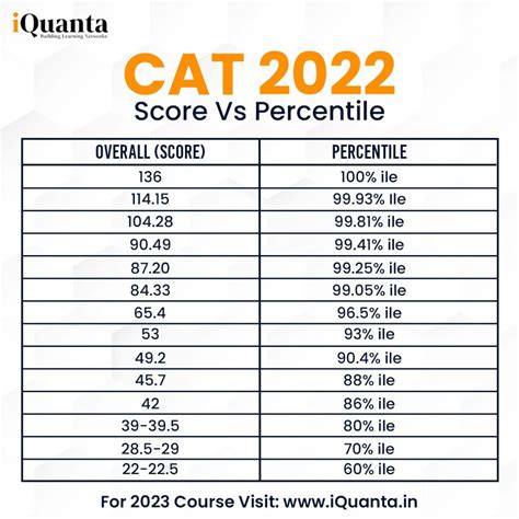 Cat 2022 Score Vs Percentile By Iquanta No 1 Cat Online Coaching
