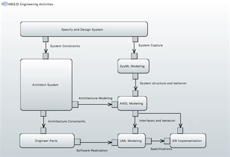 model based systems  software engineering  moddevops