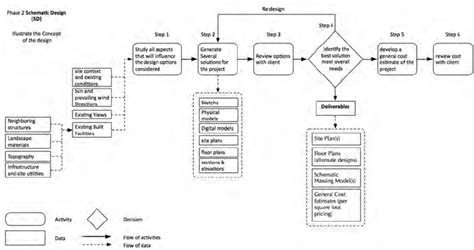 process design   traditional schematic design phase  scientific diagram