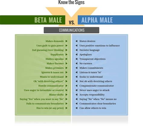 beta  alpha traits mgtow