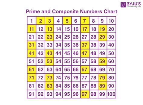 prime  composite numbers definition examples list  table